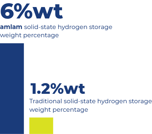 amlam solid-state hydrogen storageweight percentage graph